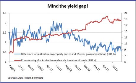 Graph for Warning signs on A-REITs